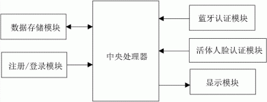 基于蓝牙和人脸双认证的签到系统