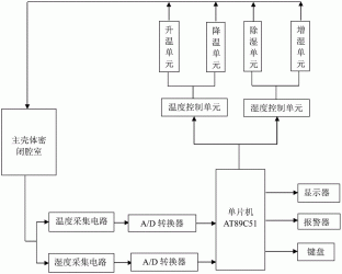 一种适用于MMS-2A摩擦磨损试验机的温湿度控制系统