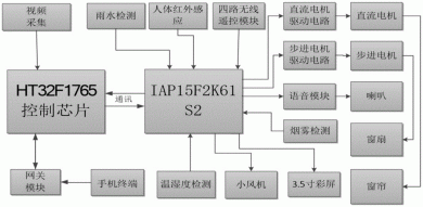 基于物联网的多传感器智能窗远程监控系统