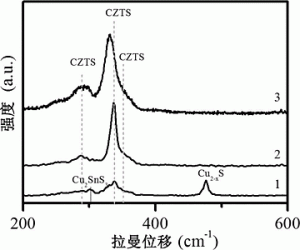 提高太阳电池吸收层铜锌锡硫薄膜结晶性能的制备方法