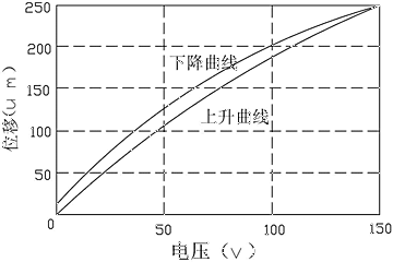  一种压电陶瓷驱动光栅移相控制中控制电压的标定方法