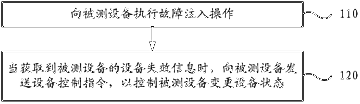  故障注入控制方法和装置