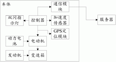 一种基于物联网的混合动力车