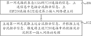 数据分流触发方法、网络侧设备和用户设备及网络系统