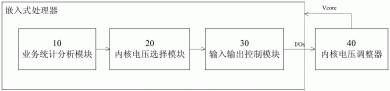 一种嵌入式处理器内核电压动态调整装置和方法